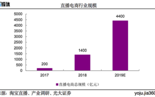 秀场直播趋势