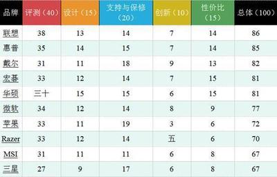 品牌测评排行榜网站-第1张图片-ZBLOG