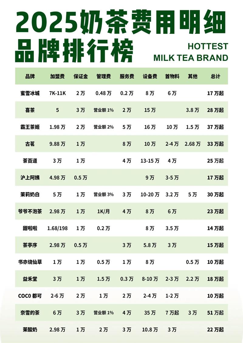 各品牌奶茶排名-第1张图片-ZBLOG 各品牌奶茶排名-第1张图片-ZBLOG