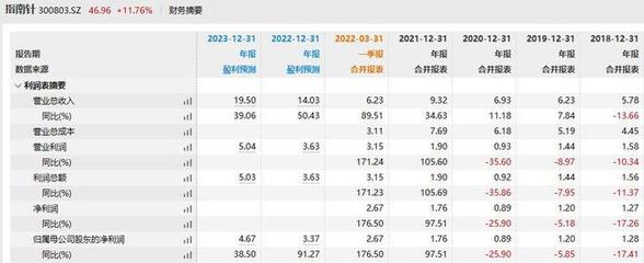 指南针第三季度业绩-第1张图片-ZBLOG 指南针第三季度业绩-第1张图片-ZBLOG